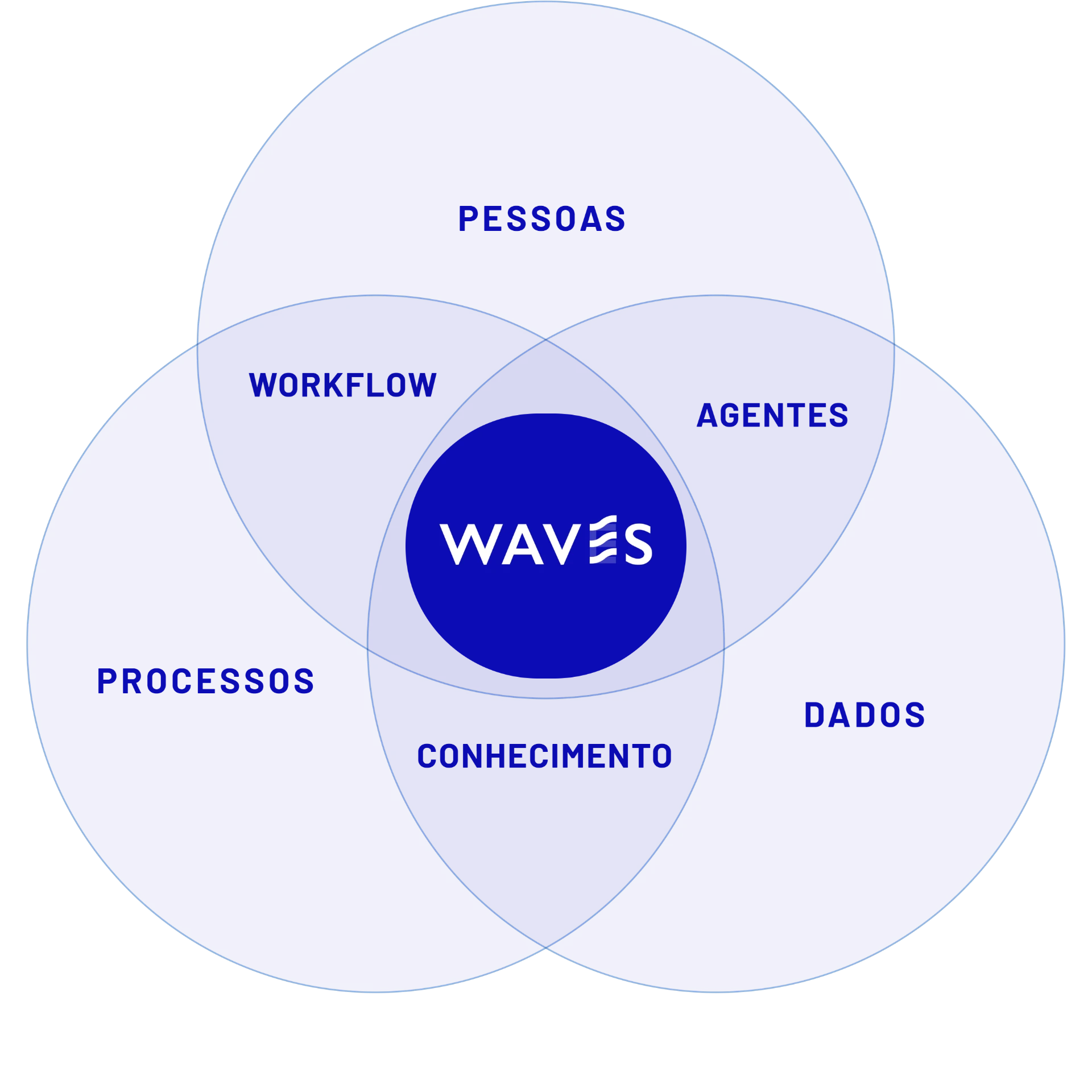 Pessoas, processos e dados conectados pela infraestrutura Waves